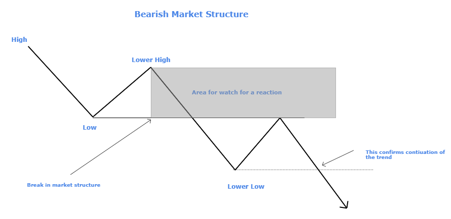 MARKET STRUCTURE 101 - Bearish Market Structure