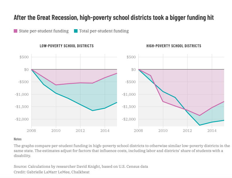 4/Because high-poverty districts are more reliant on state revenue, they were hit harder  https://www.chalkbeat.org/2020/4/7/21225437/school-budgets-are-in-big-trouble-especially-in-high-poverty-areas-here-s-why-and-what-could-help (study via  @dsknight84)