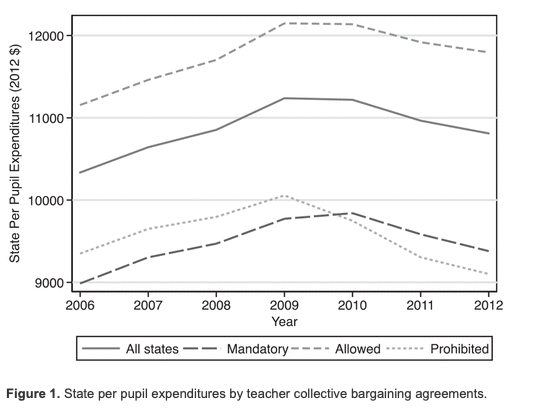 5/States with weaker teachers unions (where collective bargaining in barred) made deeper spending cuts (even accounting for other factors)  https://journals.sagepub.com/doi/full/10.1177/0895904819881161 (study via  @walkerswain)