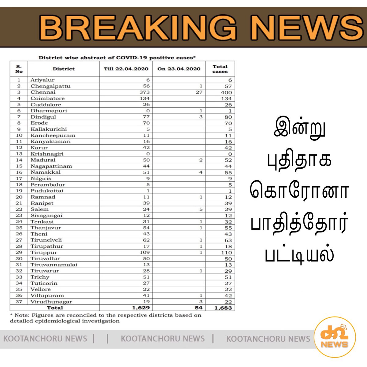 kootanchorunews's tweet photo. இன்று புதிதாக கொரோனா பாதித்தோர் பட்டியல் #kootanchorunews #todaylist #TamilNaduCoronaupdate https://t.co/R7md7Jfcxf