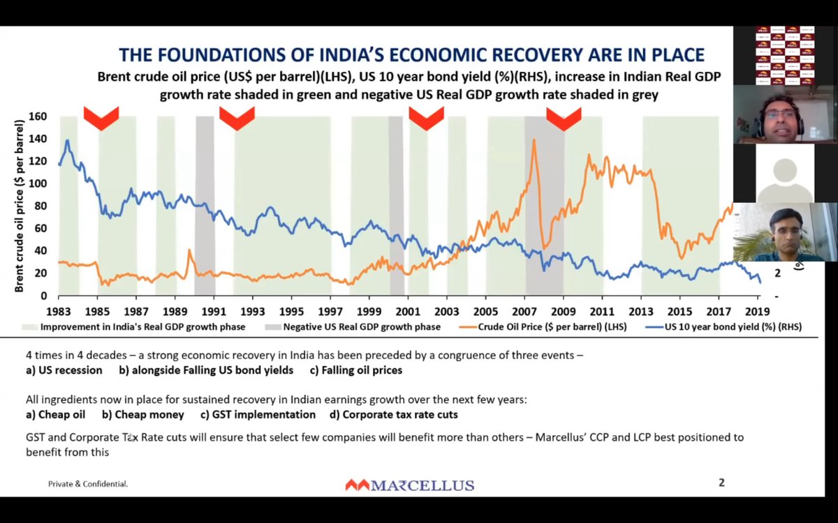 39/n…Look at the 40-Year graph here that compares the US GDP Growth, Oil Prices, India’s GDP Growth, and the US 10 yr bond yield: (Graph from  @MarcellusInvest )Source: 