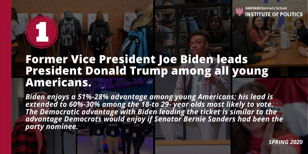 Today the Institute of Politics released the 39th Harvard Youth Poll. Here are key takeaways from the most comprehensive analysis of young Americans' political opinions.1: Joe Biden leads Donald Trump among all young Americans (51%-28%) and those most likely to vote (60%-30%).