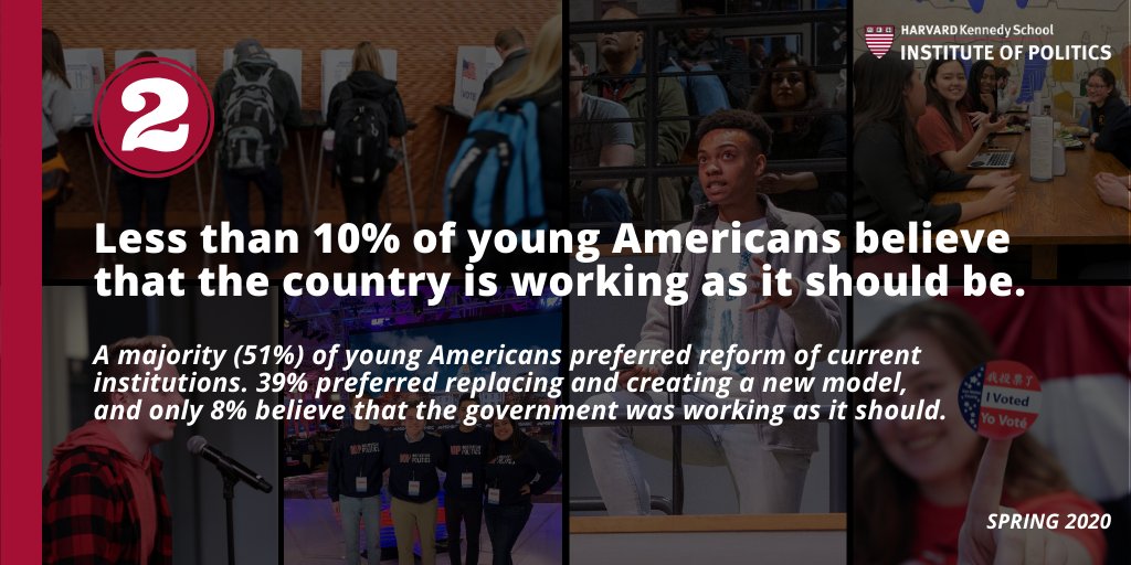 2: Only 8% of 18-to 29-year old Americans believe that the country is working as it should be. The majority of young Americans prefer reform over the replacement of existing institutions to address present-day problems.Full results:  http://iop.harvard.edu/harvard-youth-poll