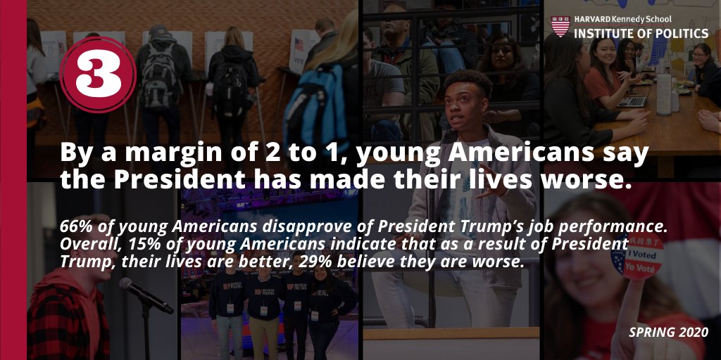 3: Two-thirds of young Americans disapprove of President Trump’s job performance — and by a two-to-one margin, they say the President has made their lives worse.Full results:  http://iop.harvard.edu/harvard-youth-poll