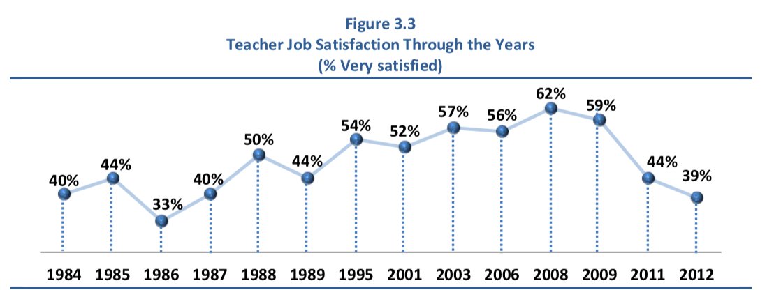 9/Teachers became less satisfied with their work, possibly because of budget stress. (Though teachers were also probably less likely to voluntarily leave.)  https://www.metlife.com/content/dam/microsites/about/corporate-profile/MetLife-Teacher-Survey-2012.pdf