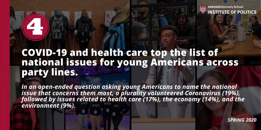 4: COVID-19 and health care top the list of national issues for young Americans. Concern over the economy and the environment are close to the level they were in the Fall 2019 survey, while health care has risen two-fold, from 8% to 17%.Full results:  http://iop.harvard.edu/harvard-youth-poll