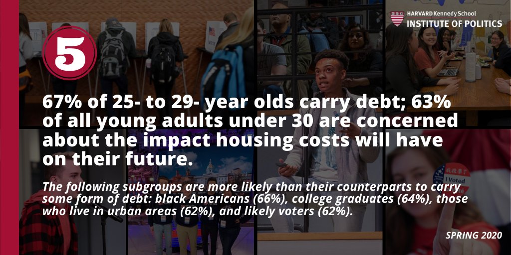 5: Two-thirds of 25- to 29- year olds carry debt (57% of all 18- to -29- year olds), and 63% of all young adults under 30 are concerned about the impact housing costs will have on their future.Full results:  http://iop.harvard.edu/harvard-youth-poll