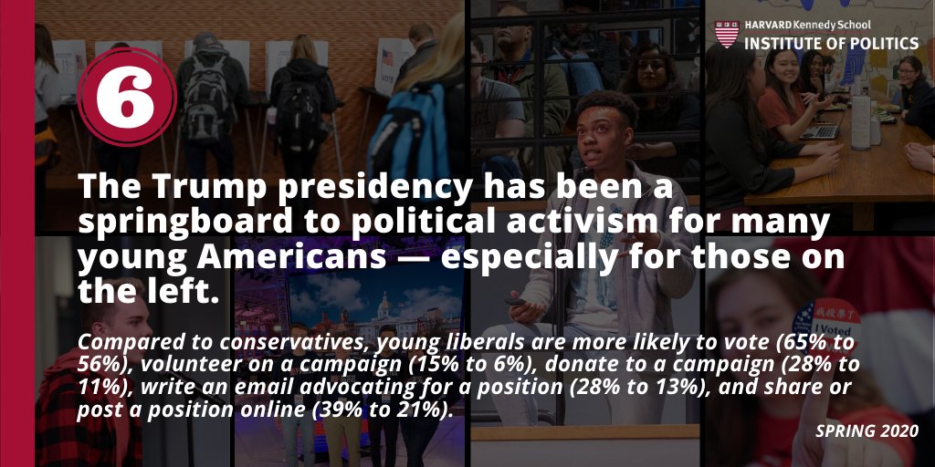 6: More than three-in-five young Americans agree that the outcome of the 2020 presidential election will make a difference in their lives. 43% of young Democrats say that they are more politically active as a result of President TrumpFull results:  http://iop.harvard.edu/harvard-youth-poll