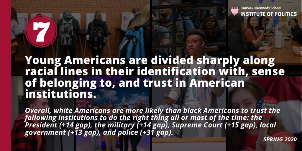 7: Young Americans are divided sharply along racial lines in identification with, trust in American institutions. 64% of whites surveyed agree that “America was built for people like me." Less than half of young black Americans say the same.Full results:  http://iop.harvard.edu/harvard-youth-poll