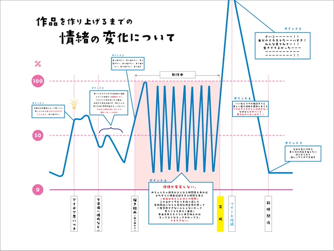 見ずらいですが
イラストや制作物に取り掛かるにあたっての
もっち的感情の変化を表にしました

ちなみに寝てるとき以外は
イラストのこと考えてるので
1日のグラフも作りたい

デザイン力がないのぉ!!(';ω;`) 