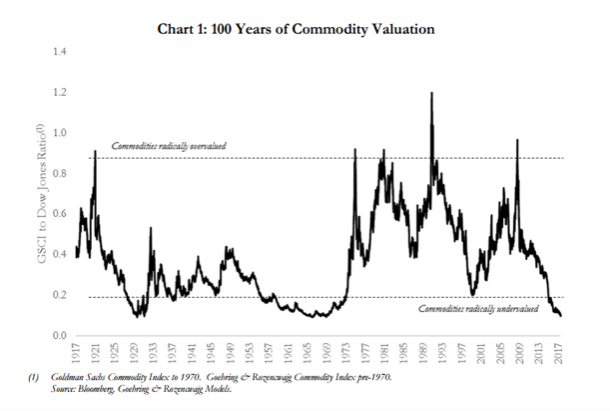 But isn't all the talk of deflation? Secular inflation is almost always preceded by a downdraft of deflation.Over the next year or so we are going to see the end of the bull run in 'financial assets' and the start of the bull in 'real assets' #inflation