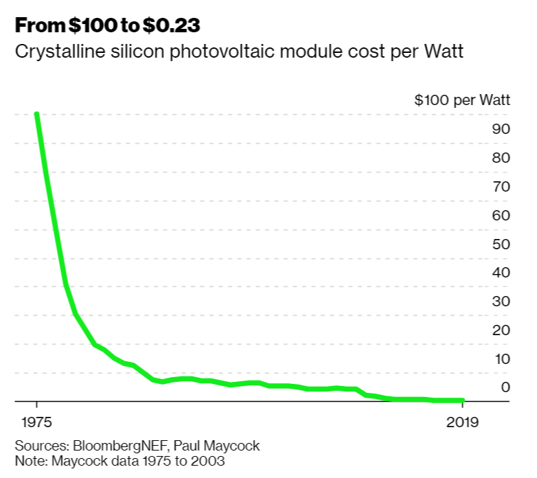 12/ Make no mistake, they still weren’t cheap. The earliest data BloombergNEF has on solar costs shows that panels went for more than $100 per watt in 1976.  https://www.bloomberg.com/news/articles/2020-04-23/the-energy-revolution-that-started-in-1954-is-reaching-its-crescendo?sref=JMv1OWqN