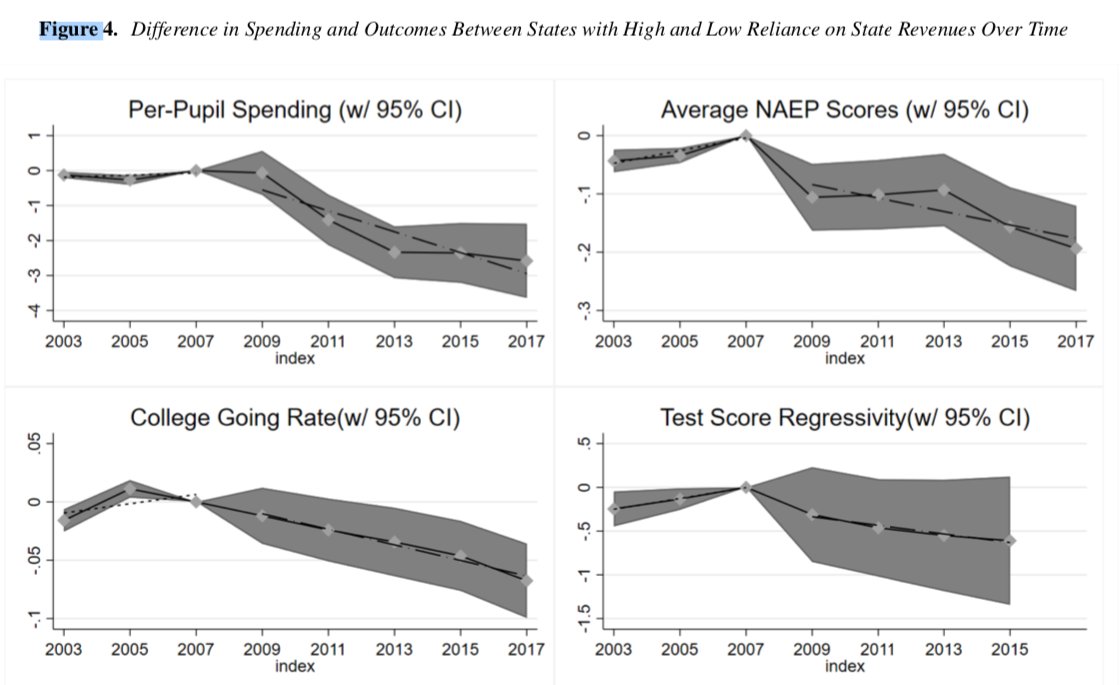 13/Ultimately, the Great Recession and the education cuts it led to appear to have hurt students (studies via  @k_a_shores +  @KiraboJackson)  https://works.bepress.com/c_kirabo_jackson/35/ +  https://journals.sagepub.com/doi/full/10.1177/2332858419877431