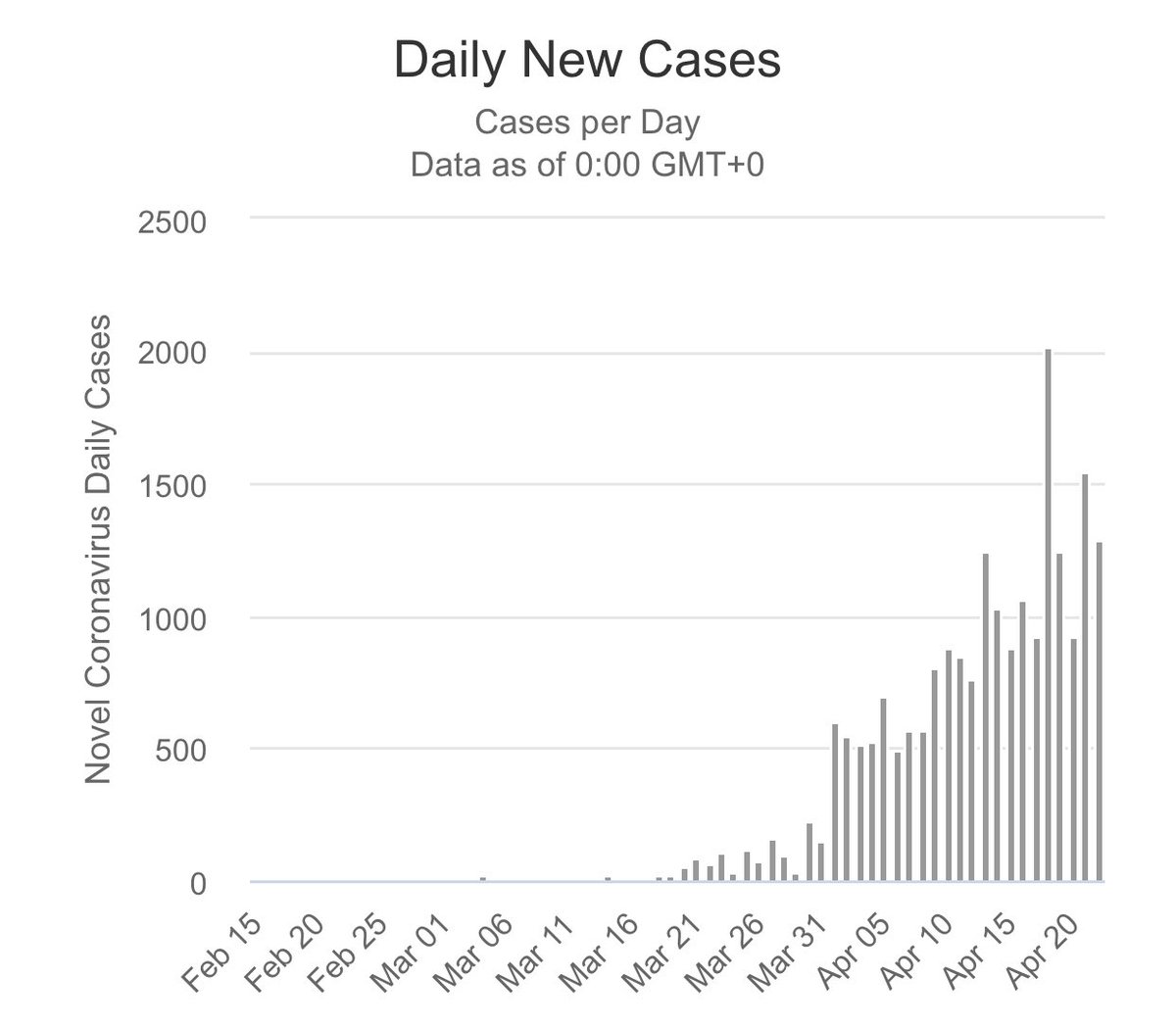 COVID in India:My parents, my siblings, & many friends live there. India has done well so far. How did they do it? What are the dangers ahead?Thread1/ India has 21,797 cases so far; 691deaths. 100th case occurred in late March.  @nramind  @singersrinivas  @nambath  @the_hindu