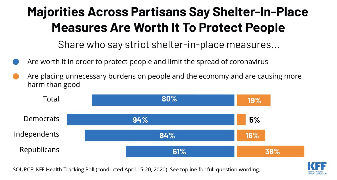 BREAKING: 4 out of 5 Americans support strict shelter-in-place measures— across political identities.More in this critical poll from  @KFF on where we are...1/ https://www.kff.org/search/?s= 