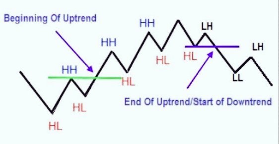 Dow Theory Simplified Identification of the trend - Trend can be identified when any security is making HH(higher high) - HL(Higher Low) or LH(Lower High) - LL (Lower Low)Rise in volumes should also be noticed for better confirmationEnd of ThreadRT if you learned it