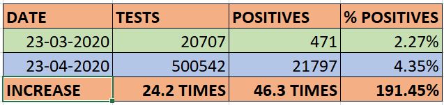 Look at this table, before drooling seeing the PPT and graphs my dear friendsWhile tests increased by 24.2 times between pre-lockdown and today, positives increased by 46.3 times! Also the % of positive cases detected per tests increased by 191.45%!That is the STORY........