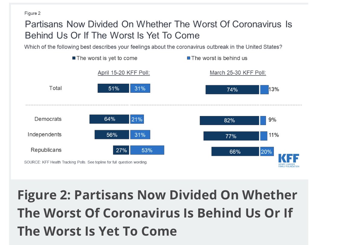 More Americans think the worst is behind us than previously— although is splits bu part identity somewhat.Whether they’re right or wrong, they believe their sacrifice has value. 3/