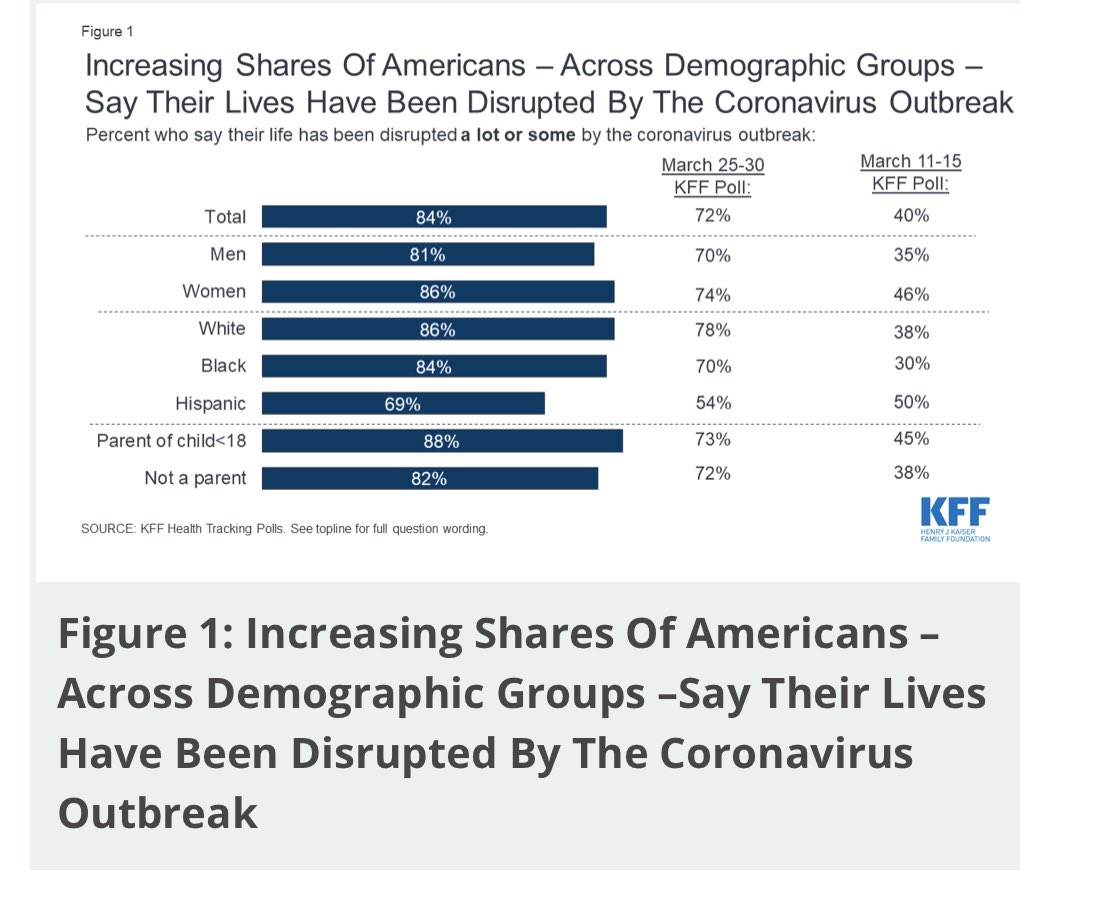 Across the board Americans have sacrificed for their own health & their neighbors. 2/