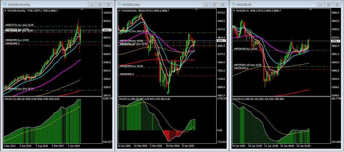 pissanu_t's tweet photo. #Nasdaq-20200423-2010
#3Signals: BBB
8696 : Up in all terms. https://t.co/E320VicUNq