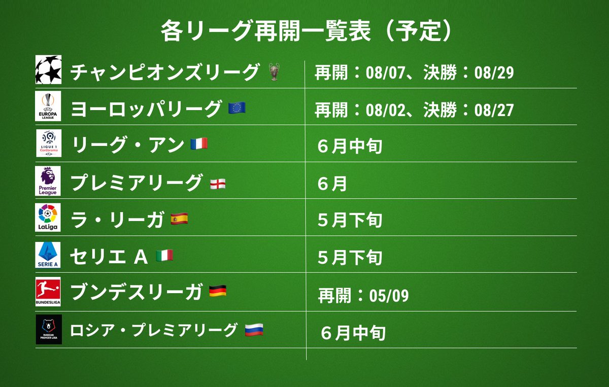 Flashscore Co Jp 各リーグ 再開予定表 現在までの情報で 各リーグの再開予定表を作成いたしました 予断を許さない状況続きますが 参考にして頂ければ幸いです チャンピオンズリーグ ヨーロッパリーグ リーグアン プレミアリーグ
