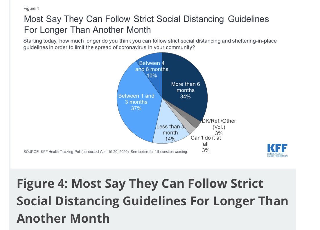 Most interesting news to me: Most Americans can continue to follow strict social distancing guides/shelter in place. 4/