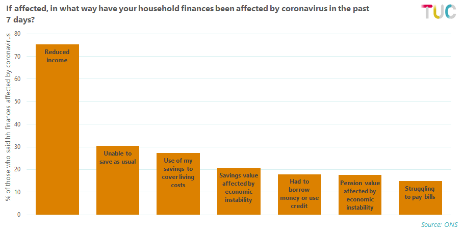 Over a quarter (27%) of people say their household finances have been affected by coronavirus. When asked how, 75% said they'd had a reduction in income. 27% are using savings to cover costs. 18% are borrowing to cover costs.