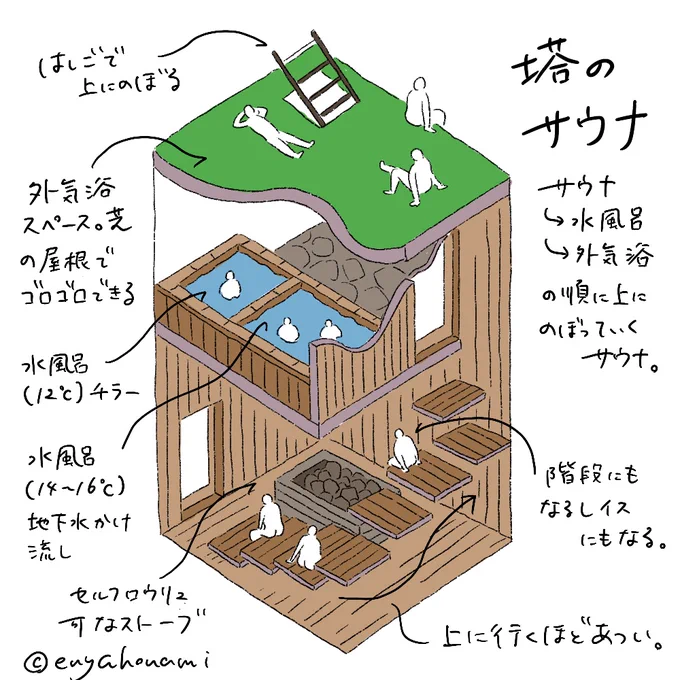 こんなサウナがあったらいいな〜も描いてみました。サウナ→水風呂→外気浴の順に徐々に上がっていくサウナ。サウナ室はストーブを中心にした螺旋状の階段兼椅子。水風呂はチラーと地下水かけ流しの二種類。そして芝が張ってある屋根の上でゴロゴロしながら外気浴✨こんなサウナいきたいなあ〜〜🤤 