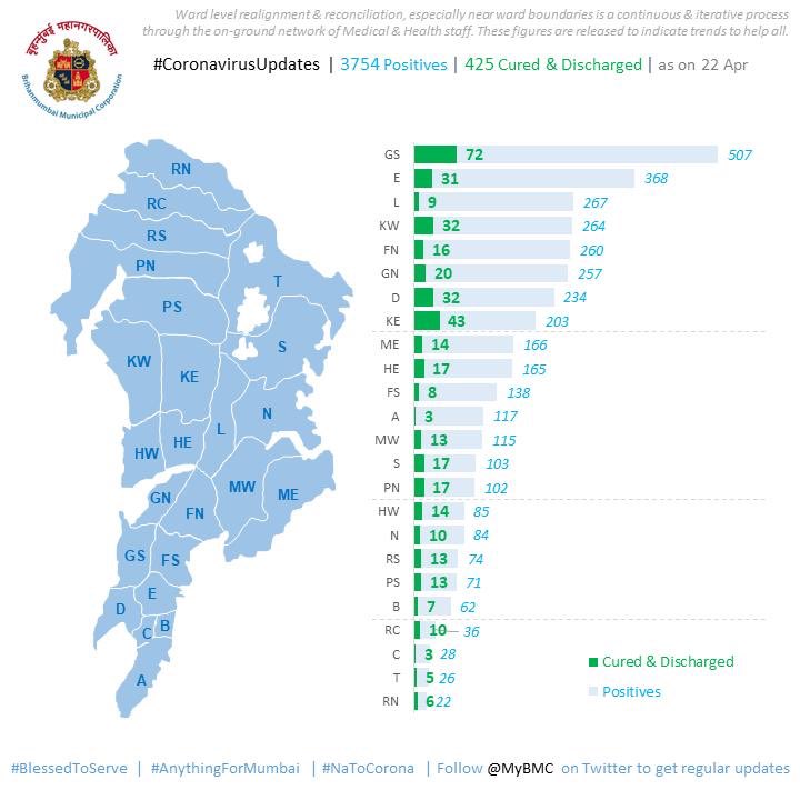 Radhika Ramaswamy On Twitter Mumbai Ward Wise Hotspots Map With No Of Cases Latest G South Ward Worli W Koliwada 507 E Ward Mum Central Byculla 368 L Ward Kurla 267 K
