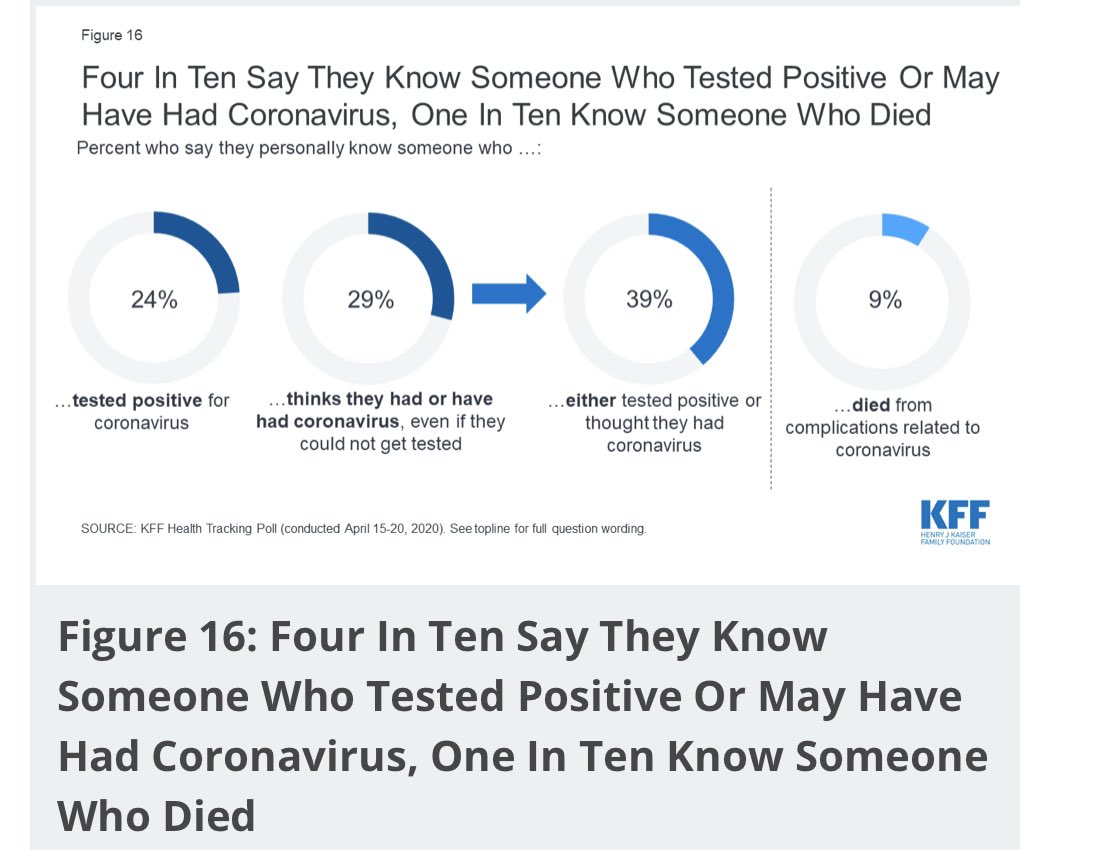4 out of 10 Americans believe they have had personal experience with COVID-19. One in 10 know someone who has died. 6/