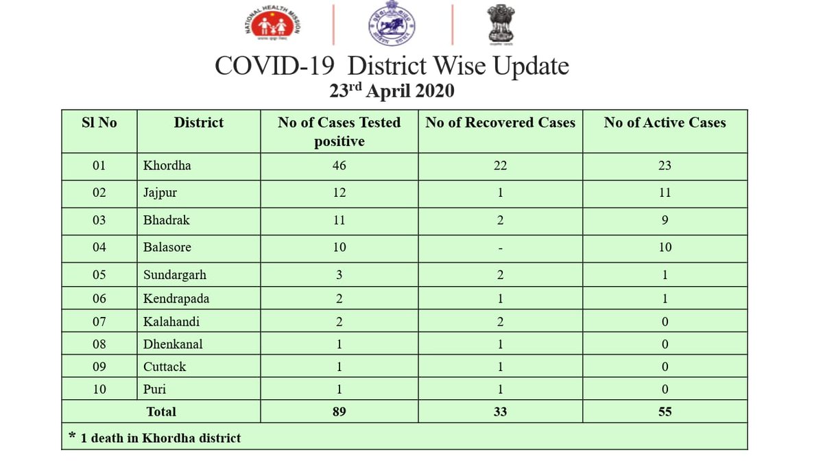 H Fw Dept Odisha On Twitter District Wise Data Of Covid19