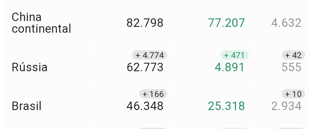 fpedro47's tweet photo. #perguntacorona Brasil têm mais de 25.300 curadas, 8,5 vezes o número de pessoas mortas e mais de 55% das pessoas infectadas. VAMOS DIVULGAR,! https://t.co/ToR8B6W3T6