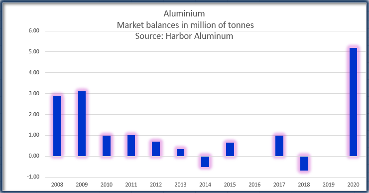 “We expect a world surplus of 5 million tonnes this year, which would be a record, eclipsing the surplus we saw in 2009,” said Jorge Vasquez, founder of consultancy <a href="/HARBORaluminum/">HARBOR Aluminum</a> uk.reuters.com/article/uk-hea…