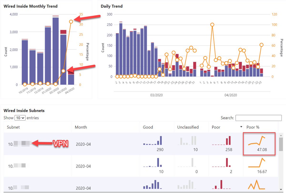 TrevorAMiller's tweet photo. https://t.co/wTGO7hwmAj

Follow the guidance. #MSTeams users will have a terrible experience otherwise.

Proof below. VPN streams account for huge increase in poor %.  Non-VPN streams less than 5% poor, despite 10X stream increase. https://t.co/2uDOsA9Hna