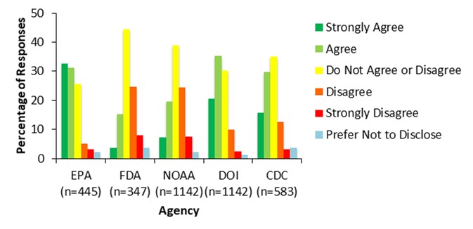 Scientists also reported shifting of resources away politically contentious programs. The Trump administration, for example, shifted funding and resources away from global health and international collaboration on infectious diseases.