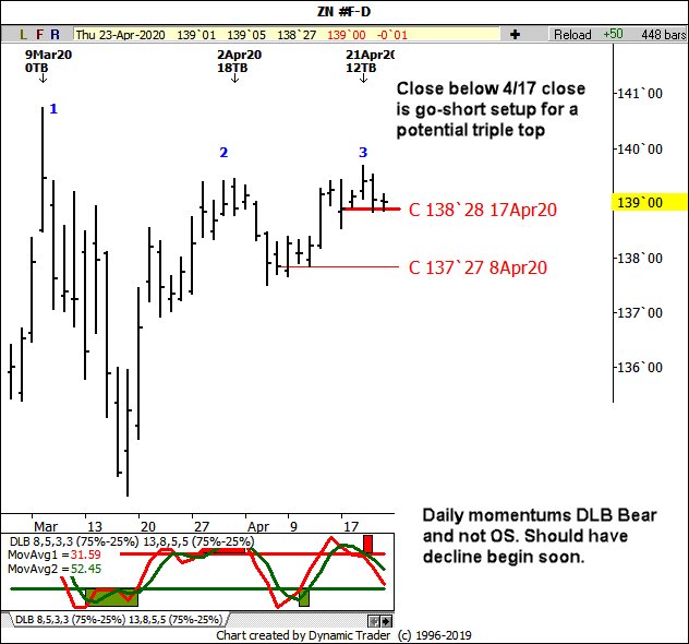BobAtDT's tweet photo. NOTES SHORT SETUP. Not a forecast. Trade setup with a high probability outcome and minimal capital exposure on a close below the April 17 close. #ElliottWave #FibonacciTrading #Bonds #ZN_F #ZB_F #10yearnotes https://t.co/fVxlaBFtWG
