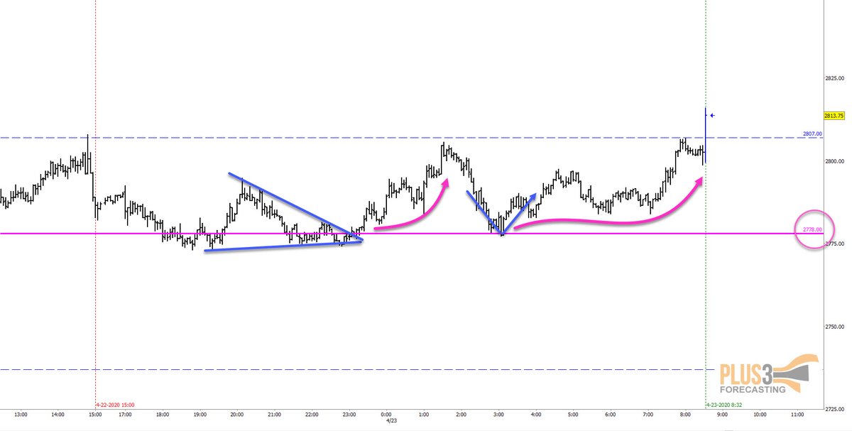 couple of Fuse patterns during the globex session