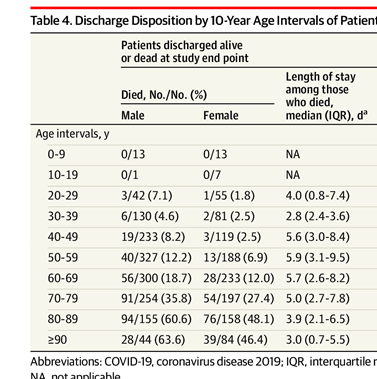 5/ And in many of the patients that I saw, these came back abnormal as well, consistent w/ this study. Looking at death by age/gender, older men doing the worstThe study also re-affirms the very poor outcomes for those who eventually do get placed on a ventilator