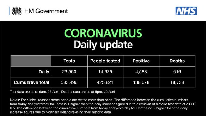 CORONAVIRUS: Daily update

As of 9am 23 April, 583,496 tests have concluded, with 23,560 tests on 22 April. 

425,821 people have been tested of which 138,078 tested positive. 

As of 5pm on 22 April, of those hospitalised in the UK who tested positive for coronavirus, 18,738 have sadly died.