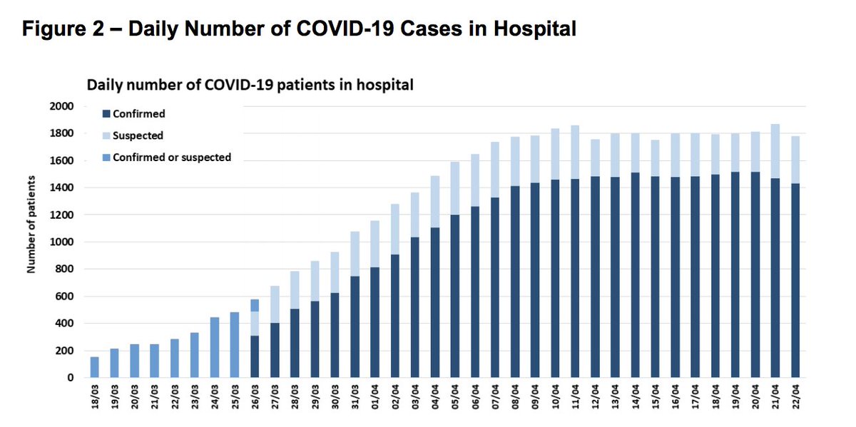 This chart appears to show that the NHS is coping with Covid-19 and the lockdown is working but also that we are not out of the woods yet.