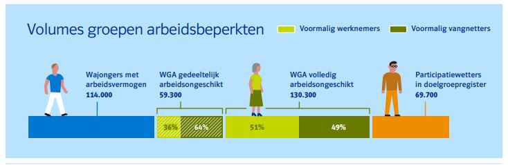 Zoveel mensen met een arbeidsbeperking zijn bij UWV bekend. Zie ook de totale infographic. uwv.nl/overuwv/Images…