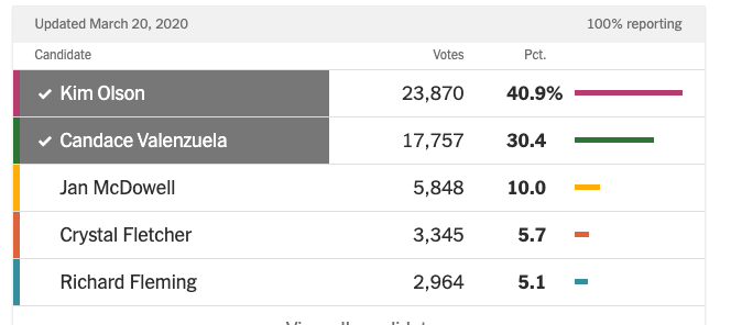 Despite all this, Olson finished first in the first round, beating Valenzuela by 10 points, so this is far from over. (She fell short of the 50 needed for a knockout win)