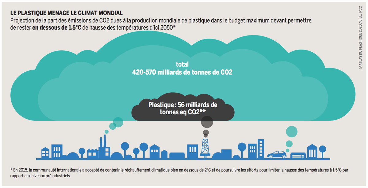 manaibra's tweet photo. [Thread] #GreenWeekSn #hbs 
Les plastiques sont parfois perçus comme moins nocifs que d’autre matières pour l’environnement, notamment en raison de leur faible poids. Mais leur formidable succès entraîne le rejet d’énormes quantités de gaz à effet de serre dans l’atmosphère. https://t.co/7JsdnMSTnF
