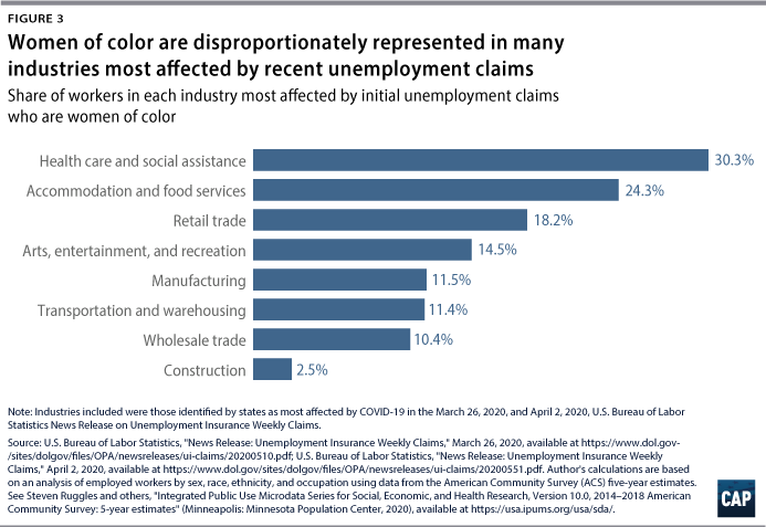 Many women of color work in jobs on the frontlines of the COVID-19 crisis & in many industries impacted by unemployment claims, which top more than 26 million in the last 5 weeks.Women are 80% of workers in the healthcare industry & women of color make up 30% of those workers.