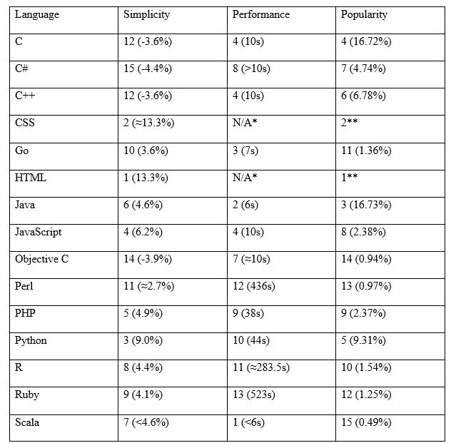 visualwebz's tweet image. Which Programming Language should you know?
A Comparative Analysis of 15 Languages Used for Web Development
medium.com/@visualwebzrev…
#topprogramminglanguages
#webdevelopment
#webdevelopers
#programminglanguages
#websitedevelopment