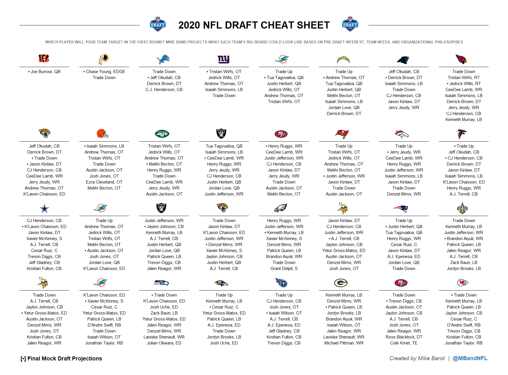 Mike Band on X: 'The 2020 NFL Draft Cheat Sheet is live! I take a shot at  predicting what each team's #NFLDraft big board could look like based on  pre-draft reports, team