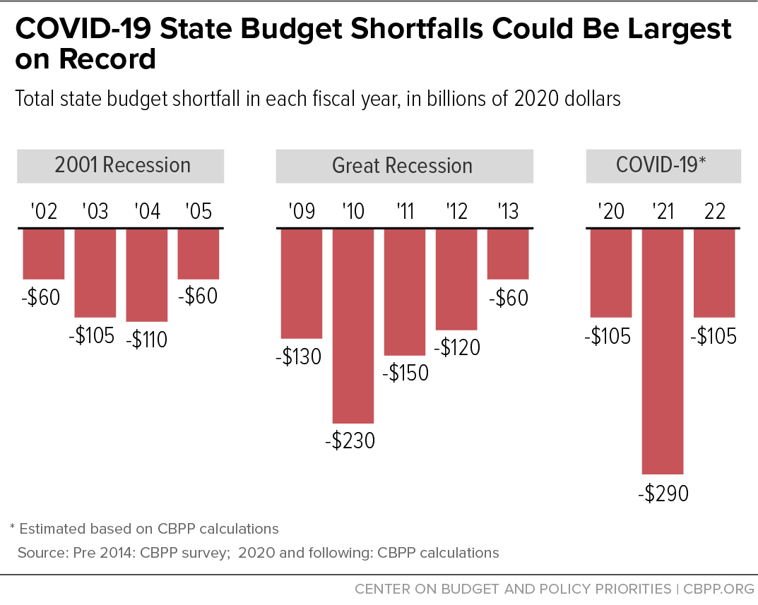 States are on the brink of budget shortfalls that could be the largest on record, totaling >$500 billion. W/o more federal help, states, as they can’t run budget deficits, will be forced to make sharp cuts that would deepen & prolong the recession.  https://www.cbpp.org/research/...