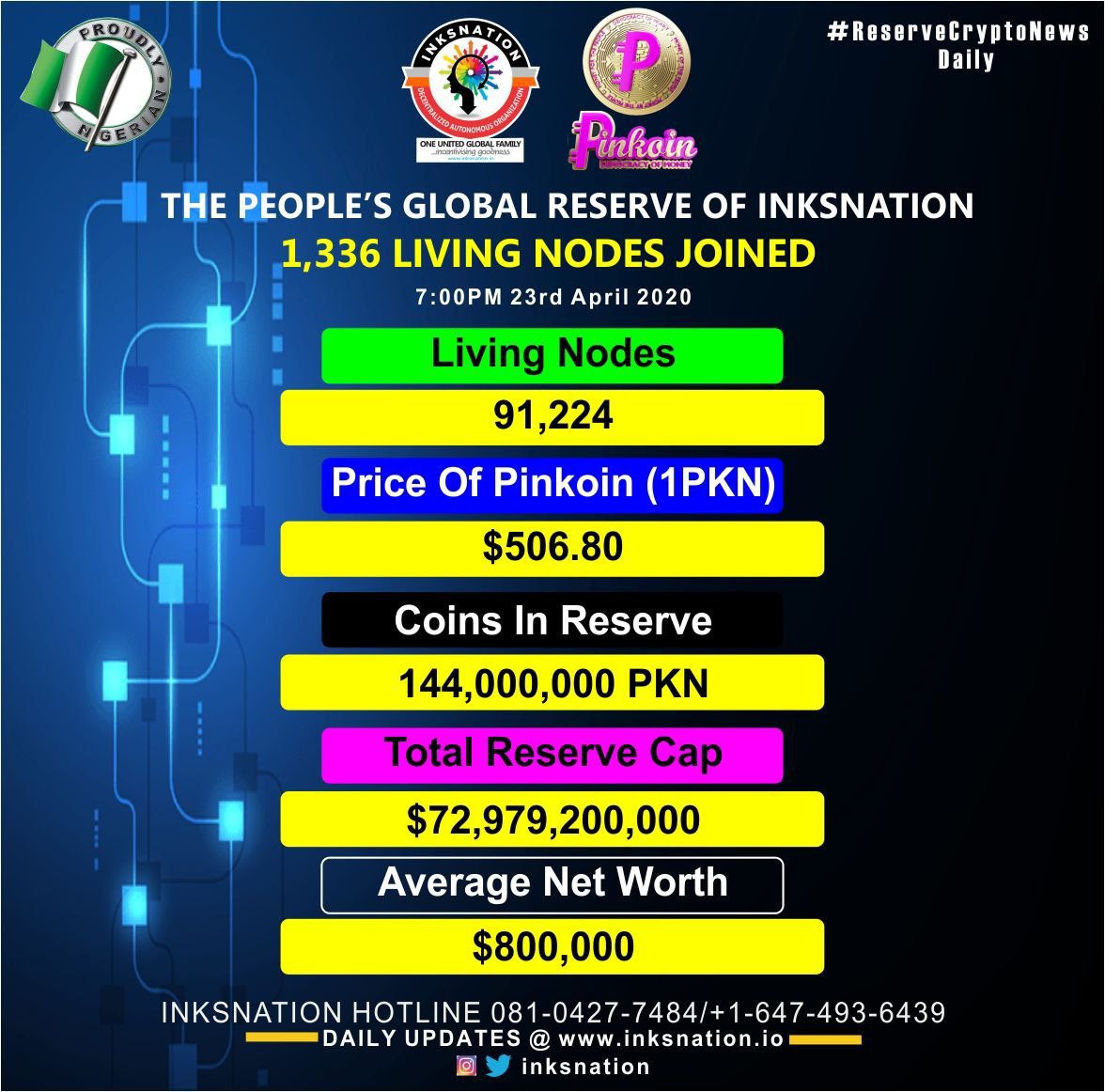 ReFiESG Labs (@refiesg) on Twitter photo #ReserveCryptoNews 23rd April, 2020. 
1,336 Living Nodes Joined. 
The People's Global Reserve of InksNation increased to $72.9 Billion
Good luck InksNation, we are moving
If you missed bitcoin, give yourself brain and make sure 
you don't miss PinKoin ...The Democracy of Money #ReserveCryptoNews 23rd April, 2020. 
1,336 Living Nodes Joined. 
The People's Global Reserve of InksNation increased to $72.9 Billion
Good luck InksNation, we are moving
If you missed bitcoin, give yourself brain and make sure 
you don't miss PinKoin ...The Democracy of Money