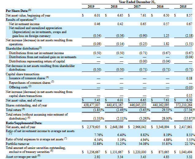 10/10 EIG has collected $250 Million in the last three years to deliver NEGATIVE annual returns. What a great business model. Heads I win, Tails you lose. Thanks for playing. fin.