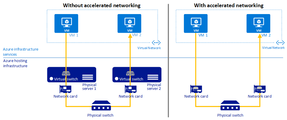 AzureSupport's tweet photo. 🤔 Did you know you can greatly improve your network performance of your #Azure VMs by using Accelerated Networking? It does so by enabling single root I/O virtualization, learn more here: https://t.co/uyKB2Xaqd3 https://t.co/ihDDor2QnI